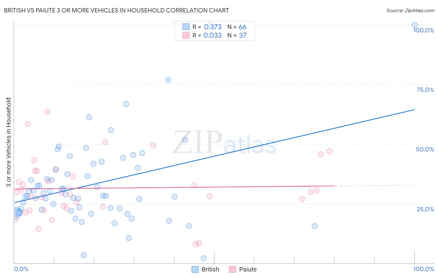 British vs Paiute 3 or more Vehicles in Household