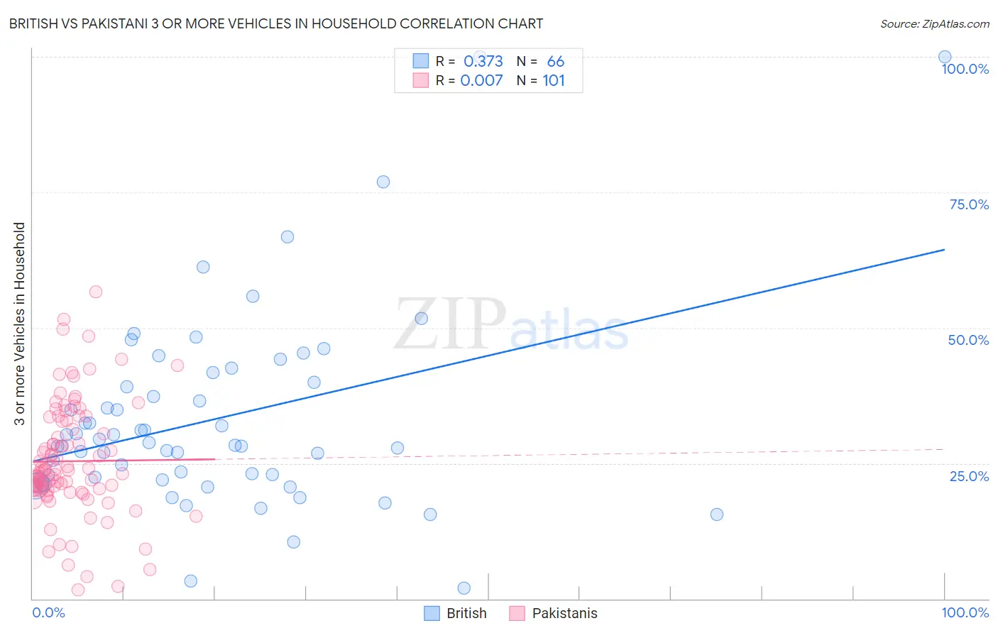 British vs Pakistani 3 or more Vehicles in Household