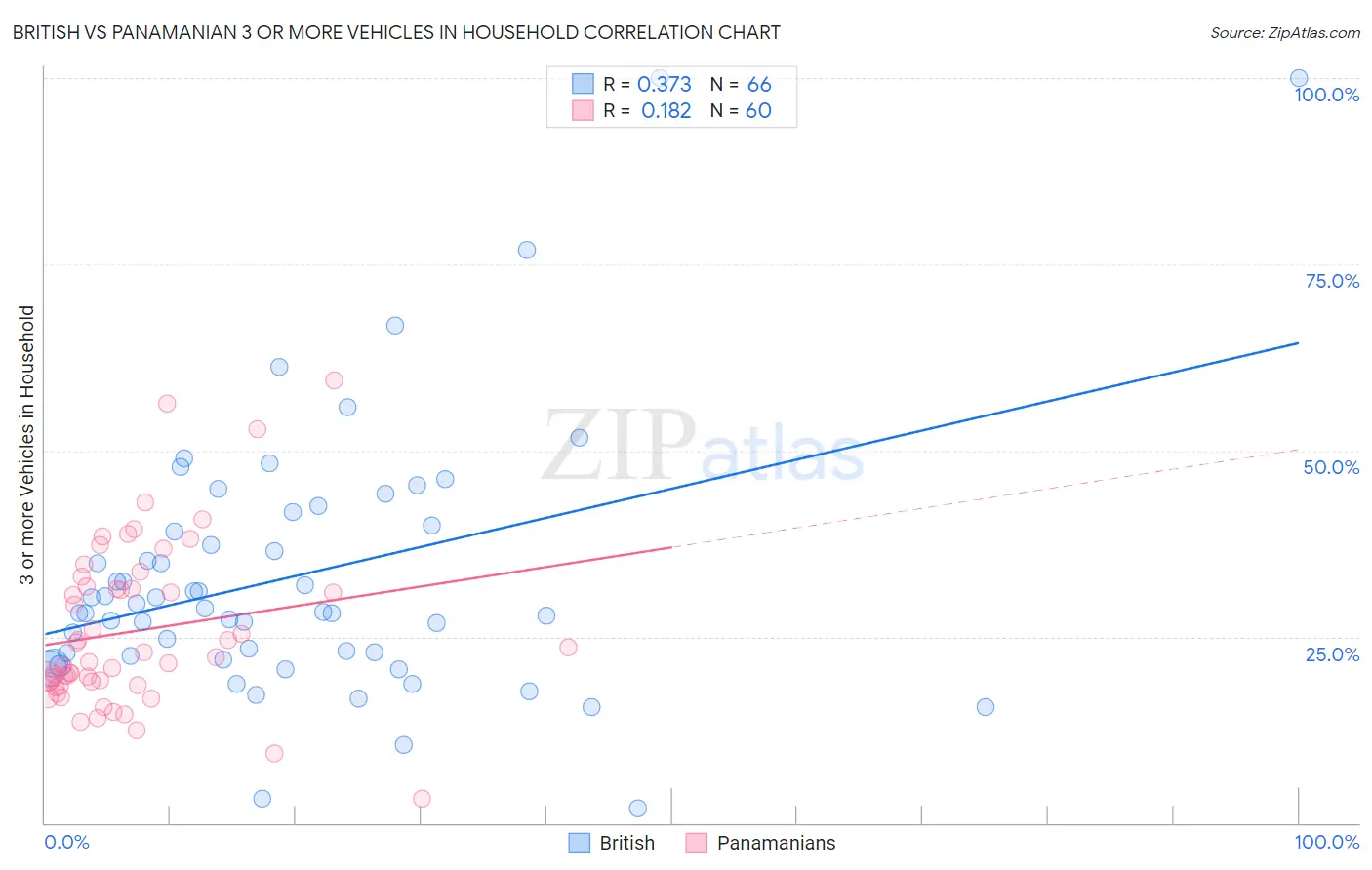 British vs Panamanian 3 or more Vehicles in Household