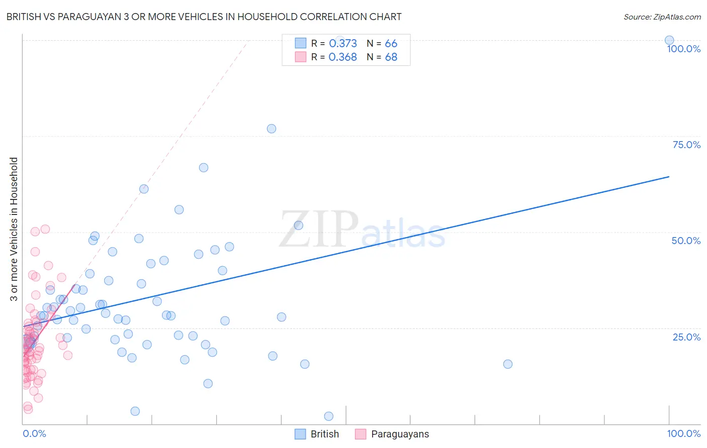 British vs Paraguayan 3 or more Vehicles in Household