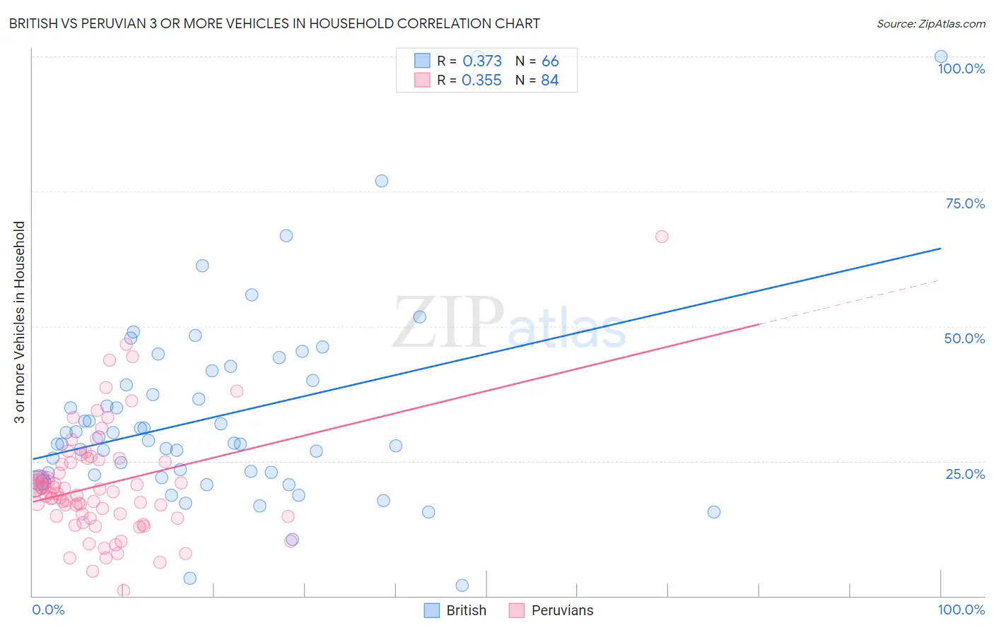 British vs Peruvian 3 or more Vehicles in Household