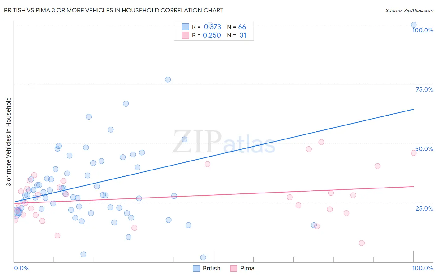 British vs Pima 3 or more Vehicles in Household