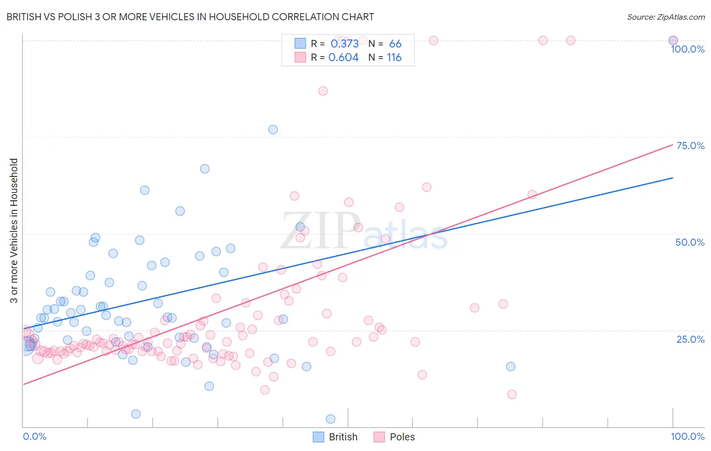 British vs Polish 3 or more Vehicles in Household