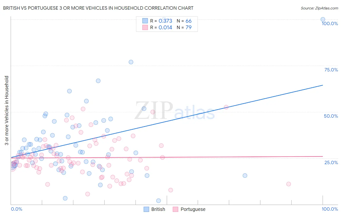 British vs Portuguese 3 or more Vehicles in Household