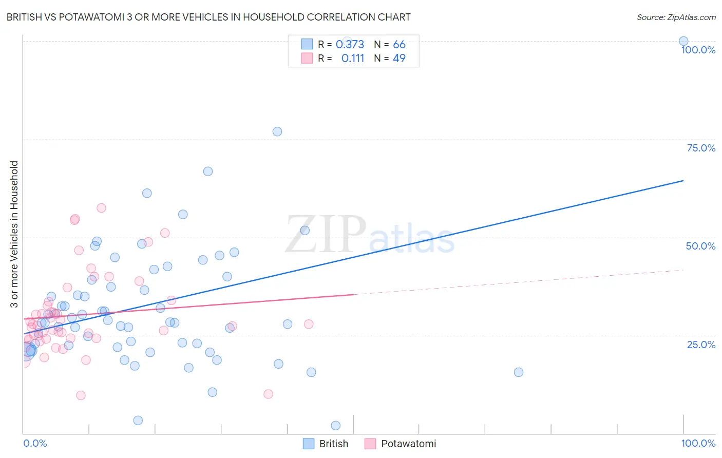 British vs Potawatomi 3 or more Vehicles in Household