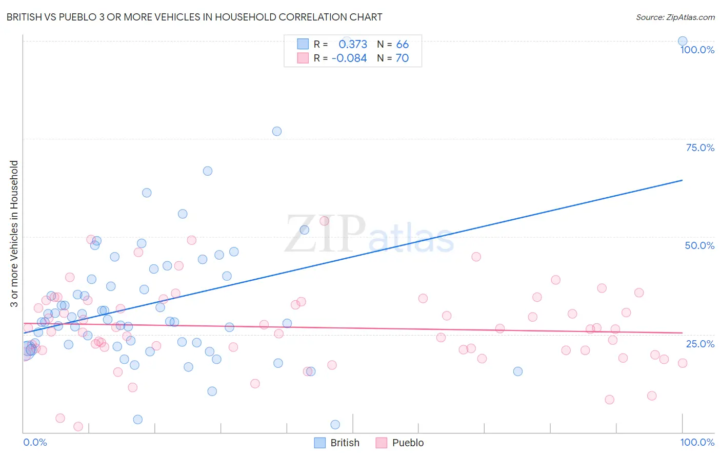 British vs Pueblo 3 or more Vehicles in Household