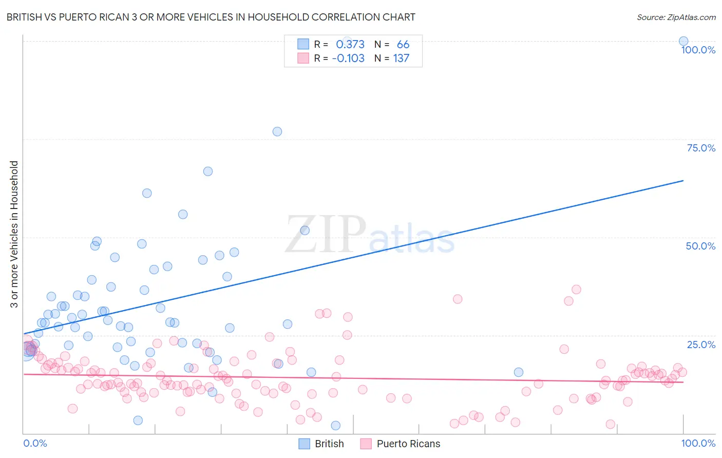 British vs Puerto Rican 3 or more Vehicles in Household