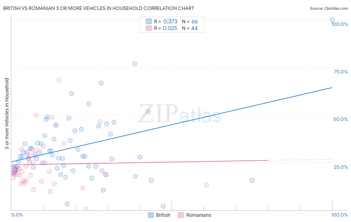 British vs Romanian 3 or more Vehicles in Household