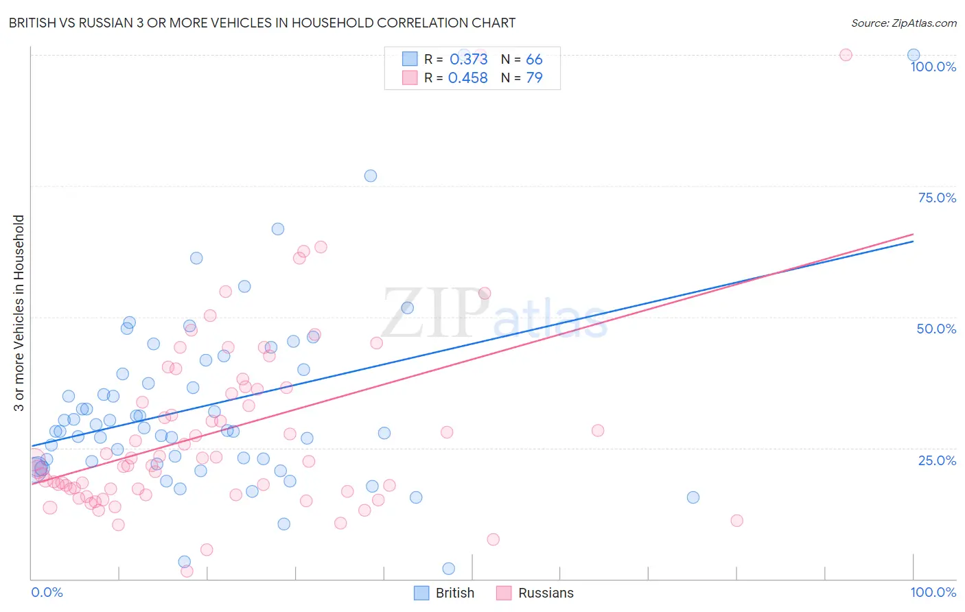 British vs Russian 3 or more Vehicles in Household
