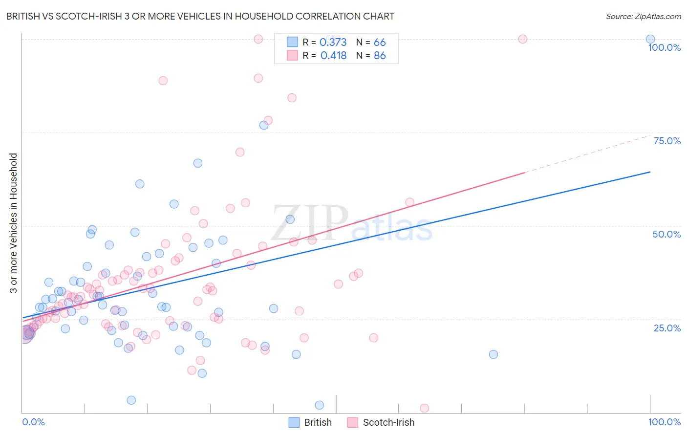 British vs Scotch-Irish 3 or more Vehicles in Household