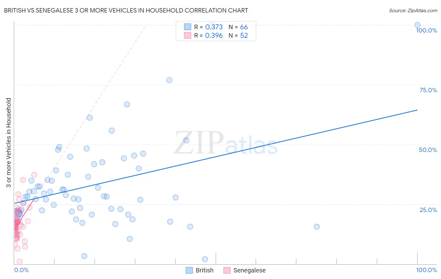 British vs Senegalese 3 or more Vehicles in Household
