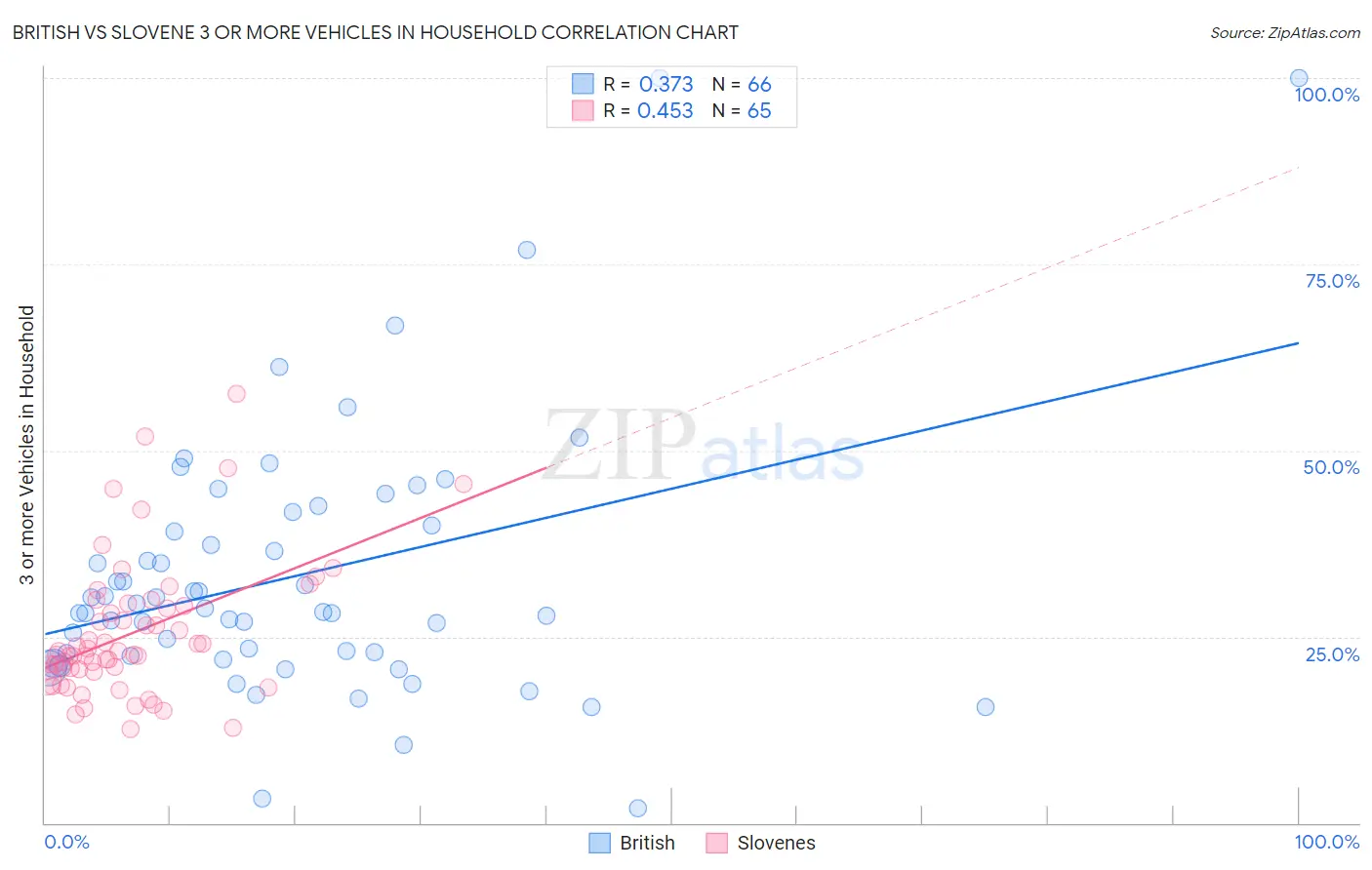 British vs Slovene 3 or more Vehicles in Household