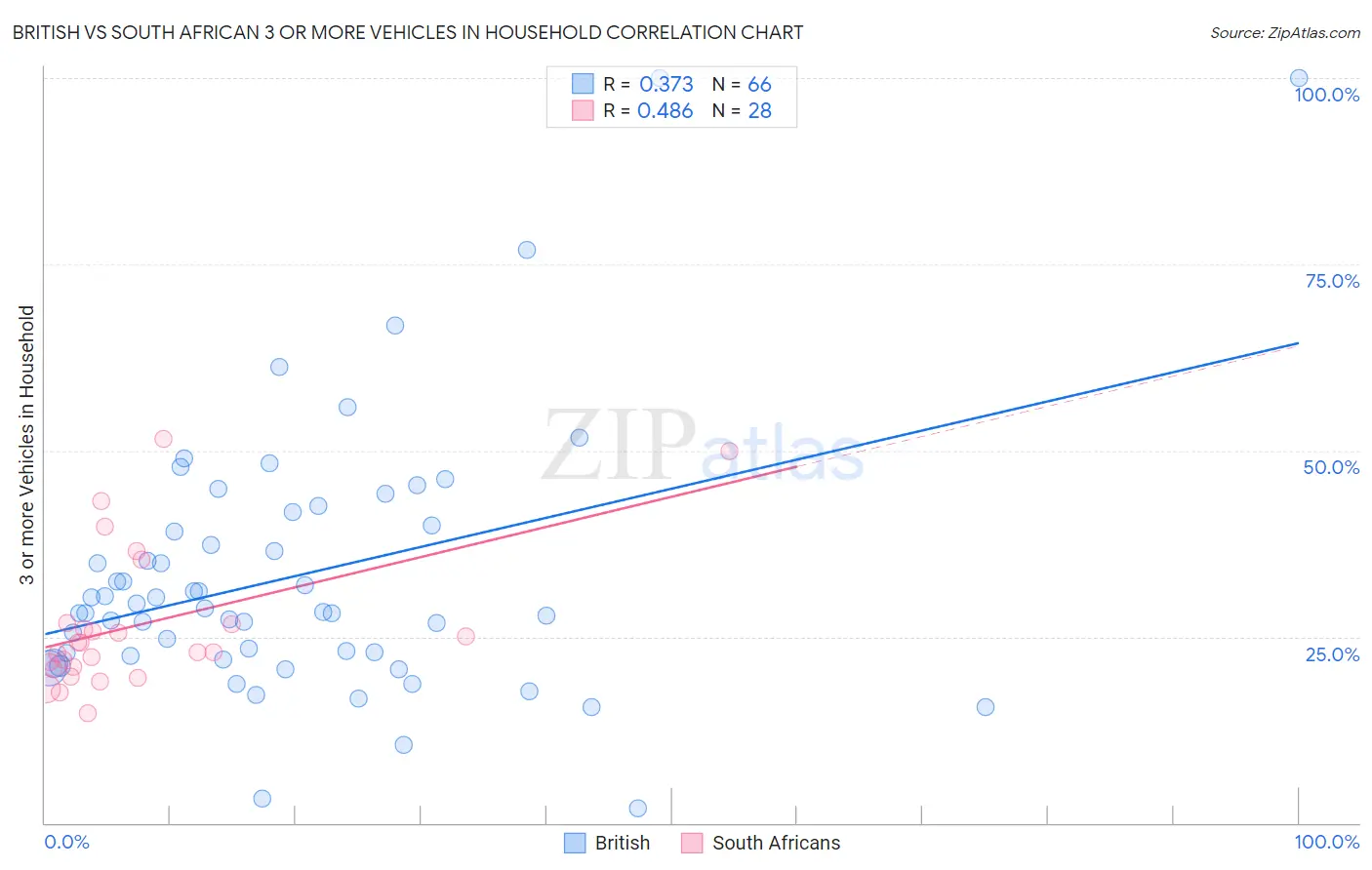 British vs South African 3 or more Vehicles in Household