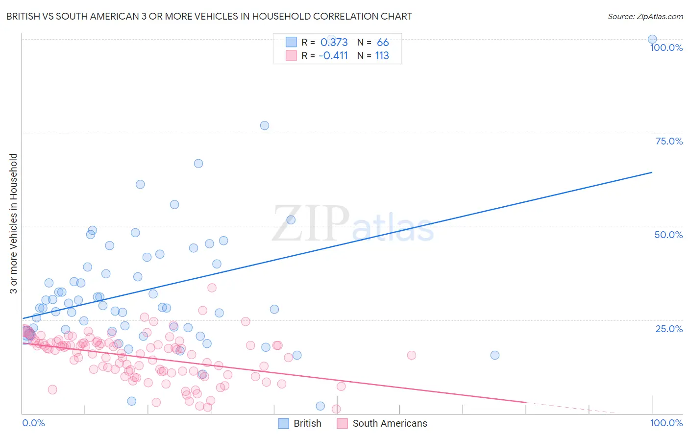 British vs South American 3 or more Vehicles in Household