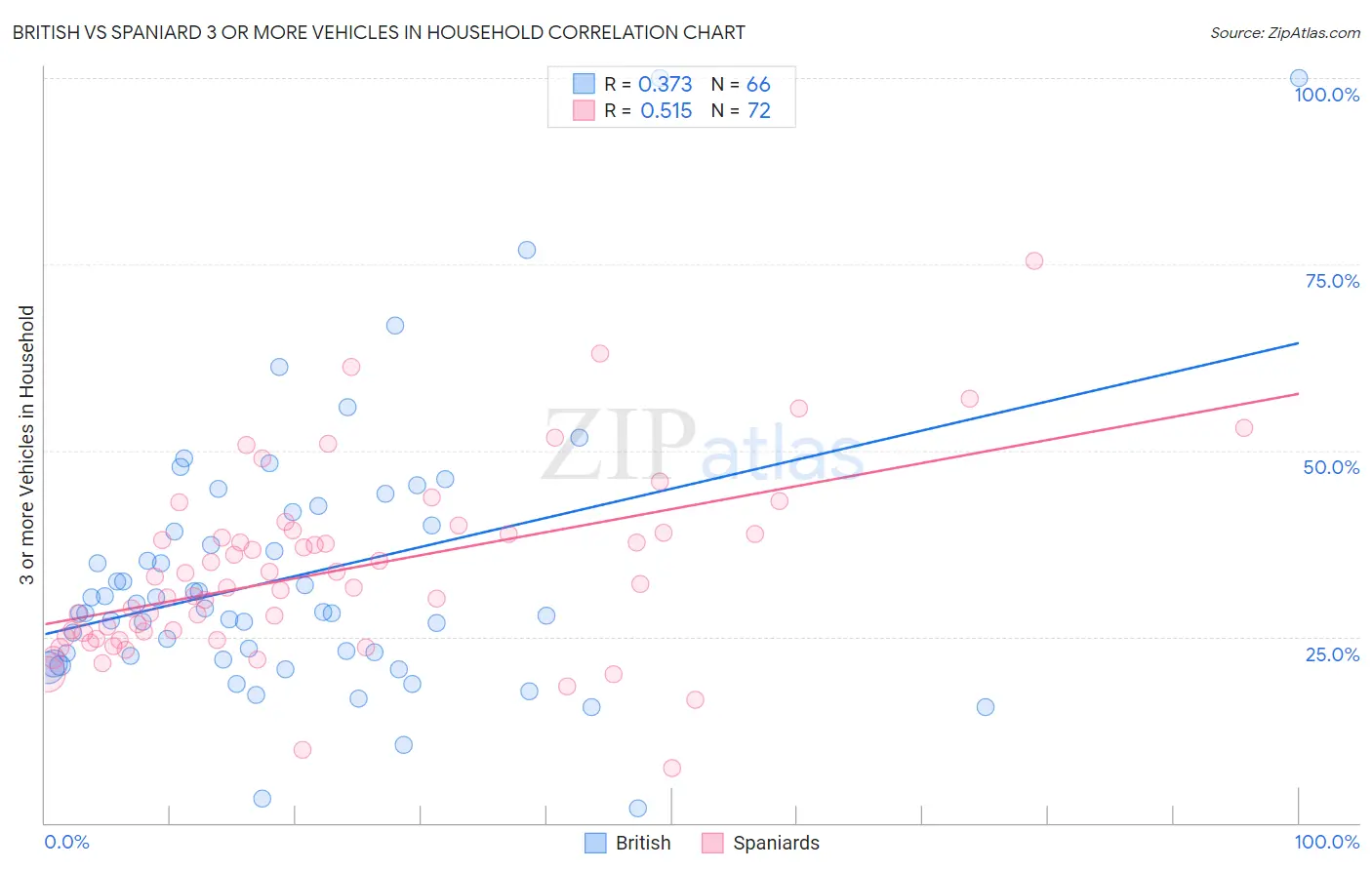 British vs Spaniard 3 or more Vehicles in Household