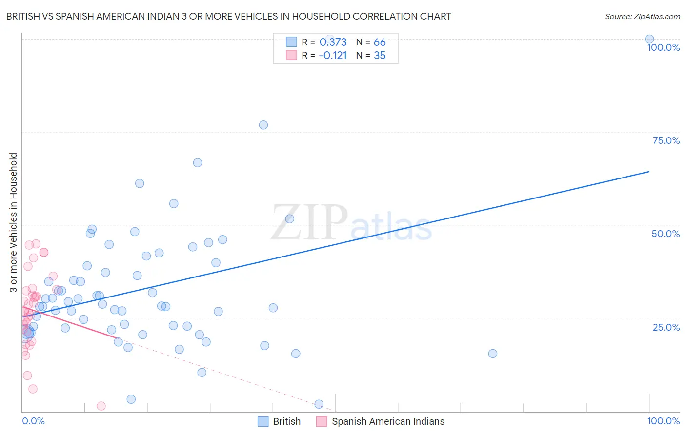 British vs Spanish American Indian 3 or more Vehicles in Household