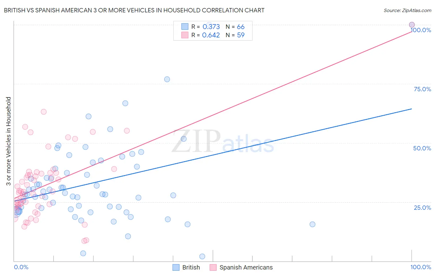 British vs Spanish American 3 or more Vehicles in Household