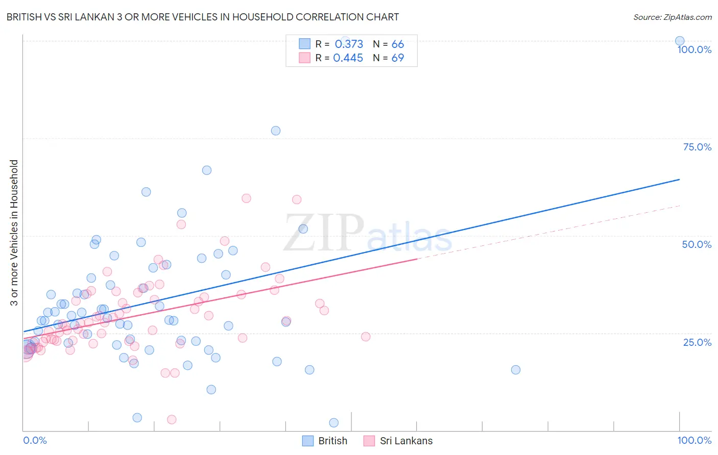 British vs Sri Lankan 3 or more Vehicles in Household