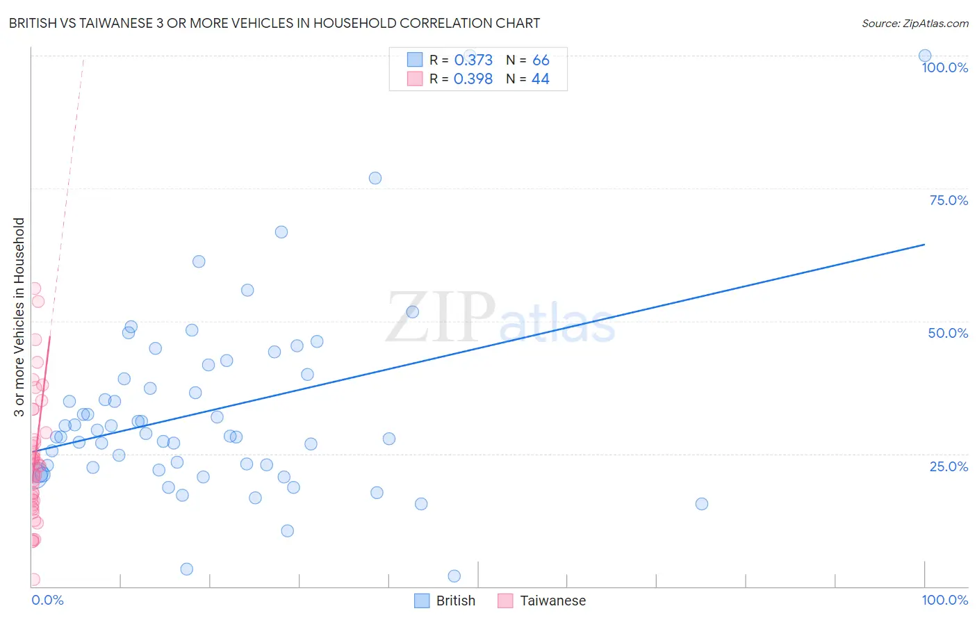 British vs Taiwanese 3 or more Vehicles in Household