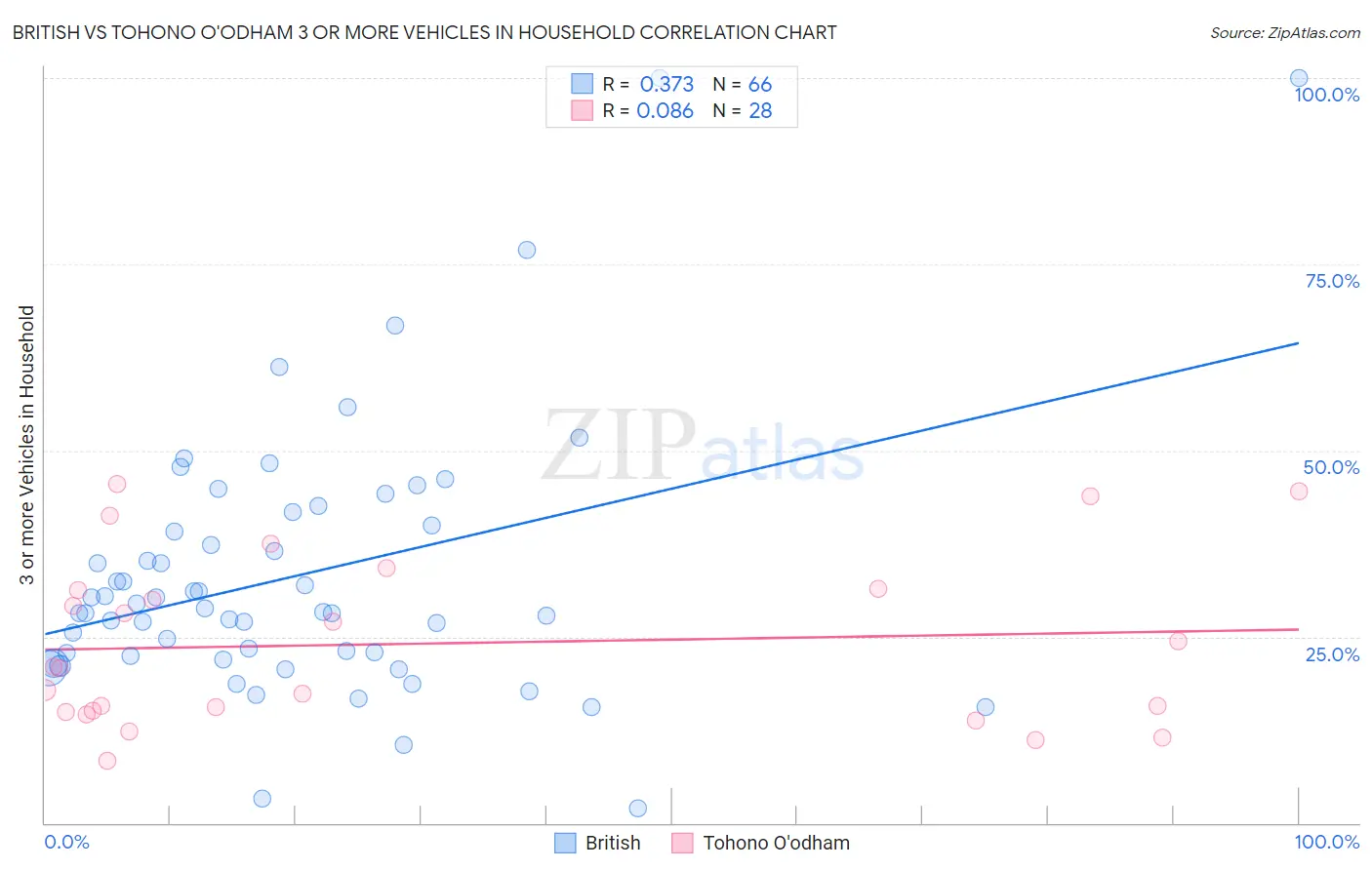 British vs Tohono O'odham 3 or more Vehicles in Household
