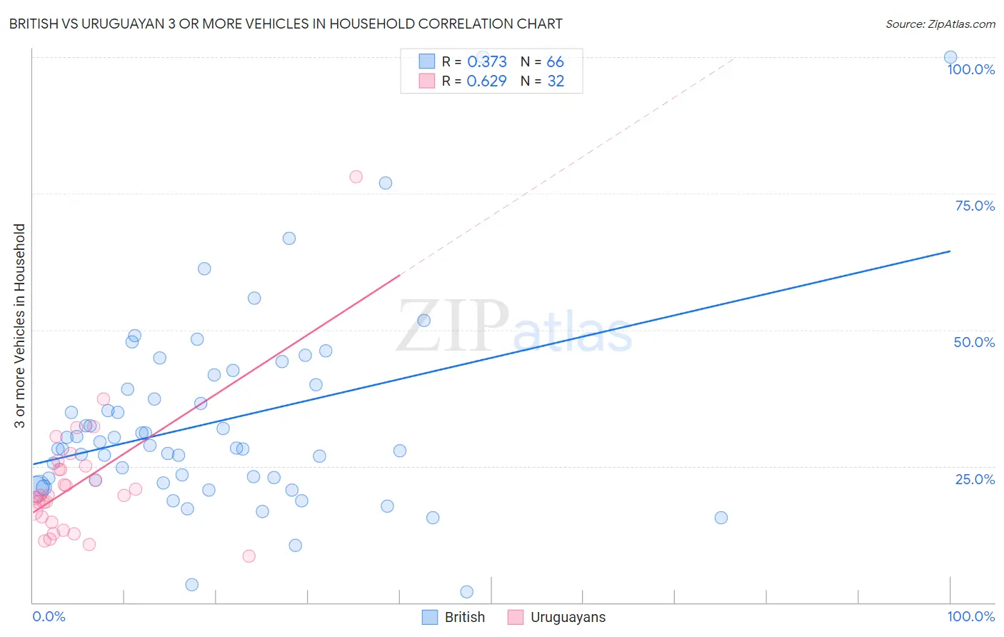British vs Uruguayan 3 or more Vehicles in Household