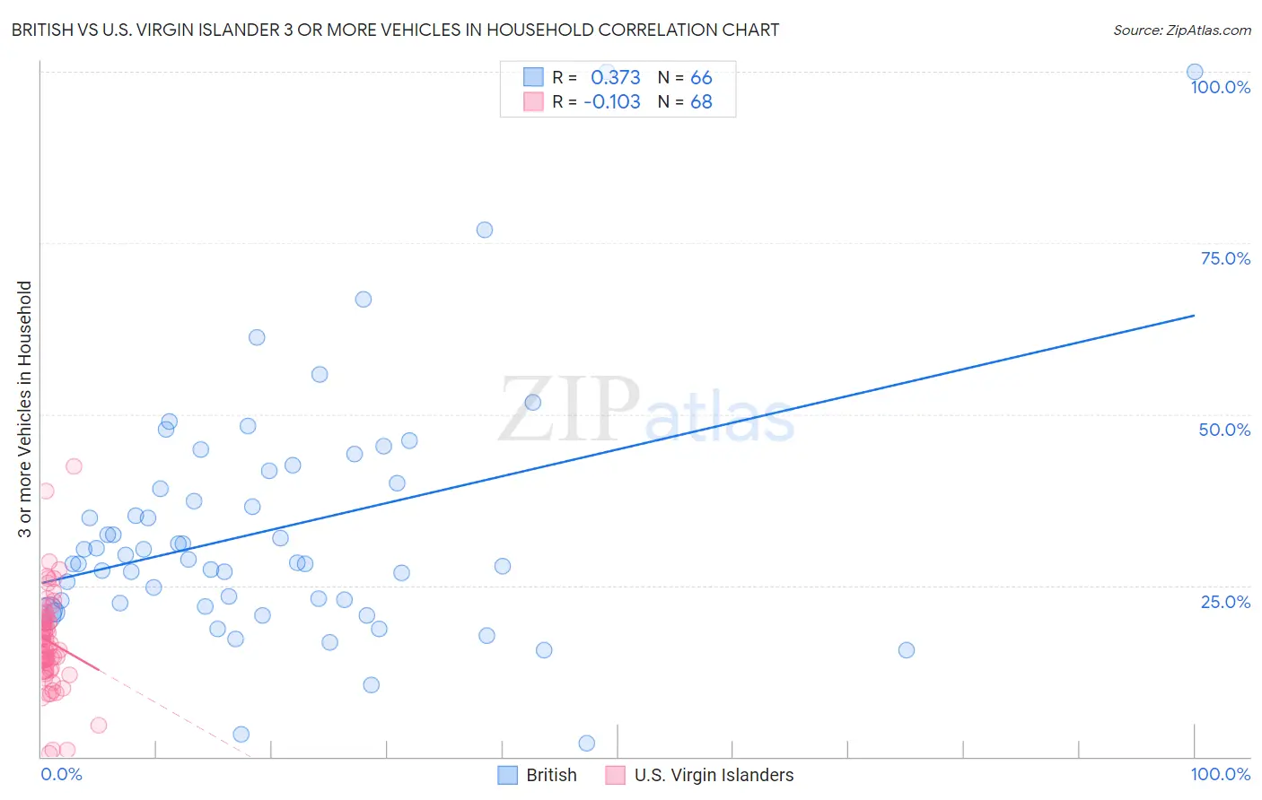 British vs U.S. Virgin Islander 3 or more Vehicles in Household