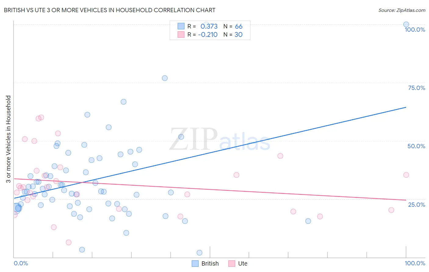 British vs Ute 3 or more Vehicles in Household