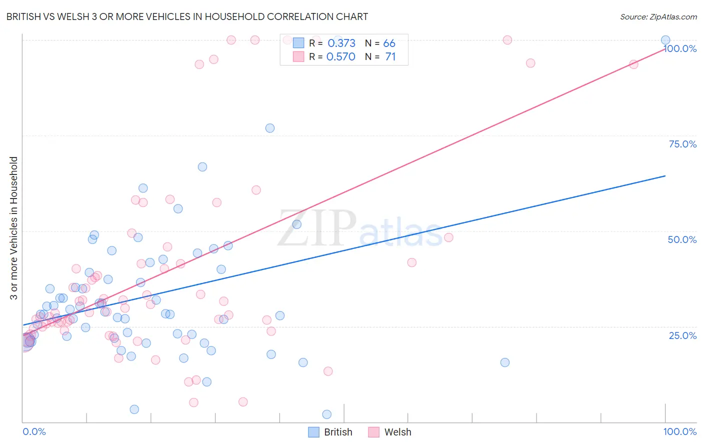British vs Welsh 3 or more Vehicles in Household