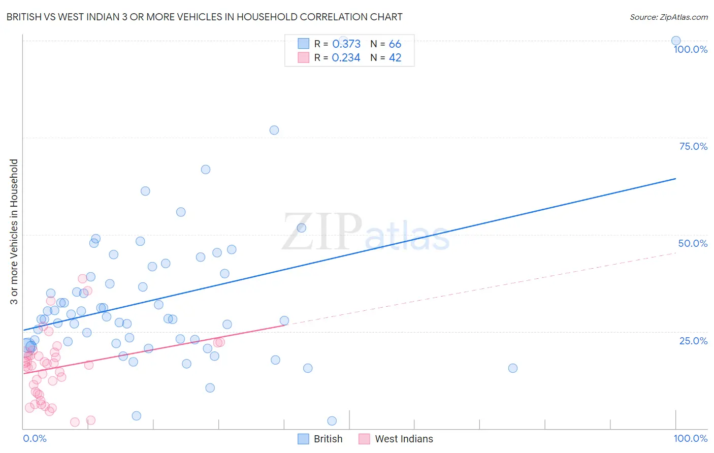 British vs West Indian 3 or more Vehicles in Household