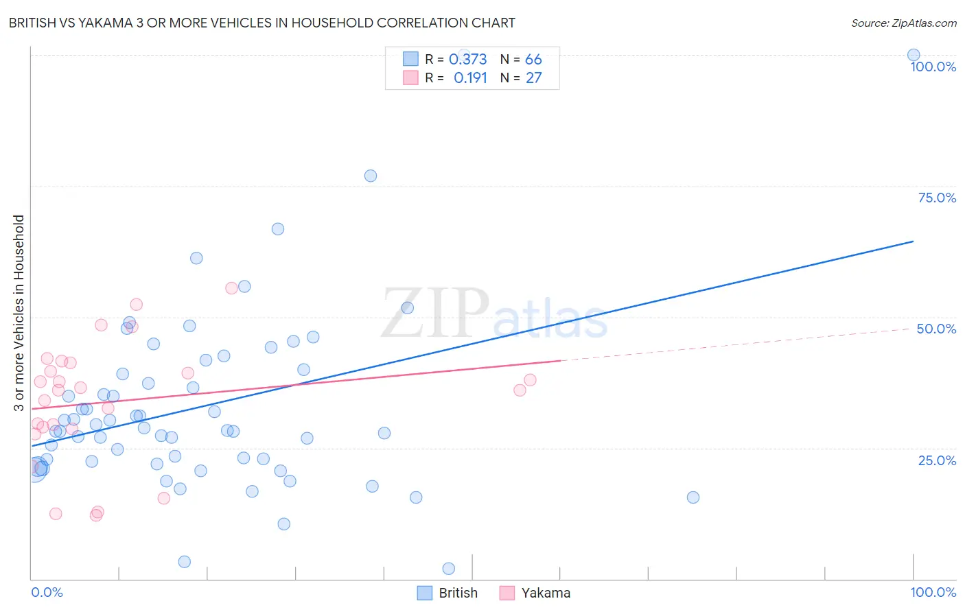 British vs Yakama 3 or more Vehicles in Household