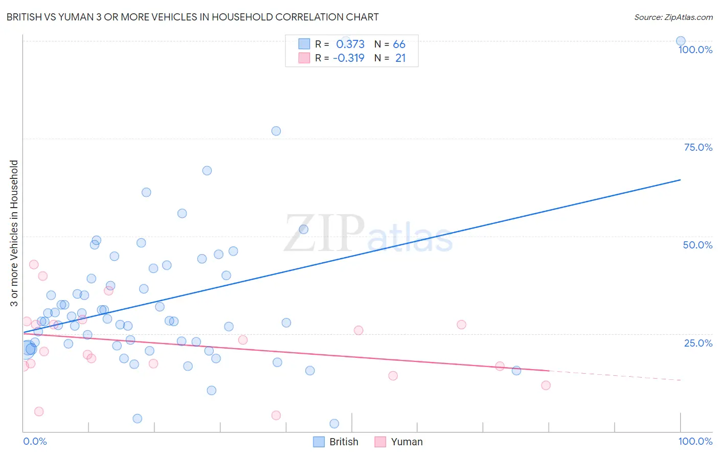 British vs Yuman 3 or more Vehicles in Household