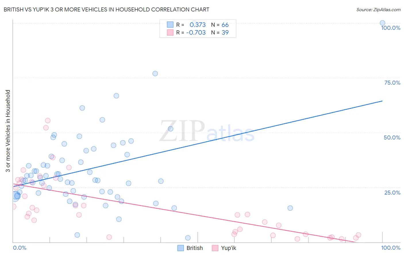 British vs Yup'ik 3 or more Vehicles in Household
