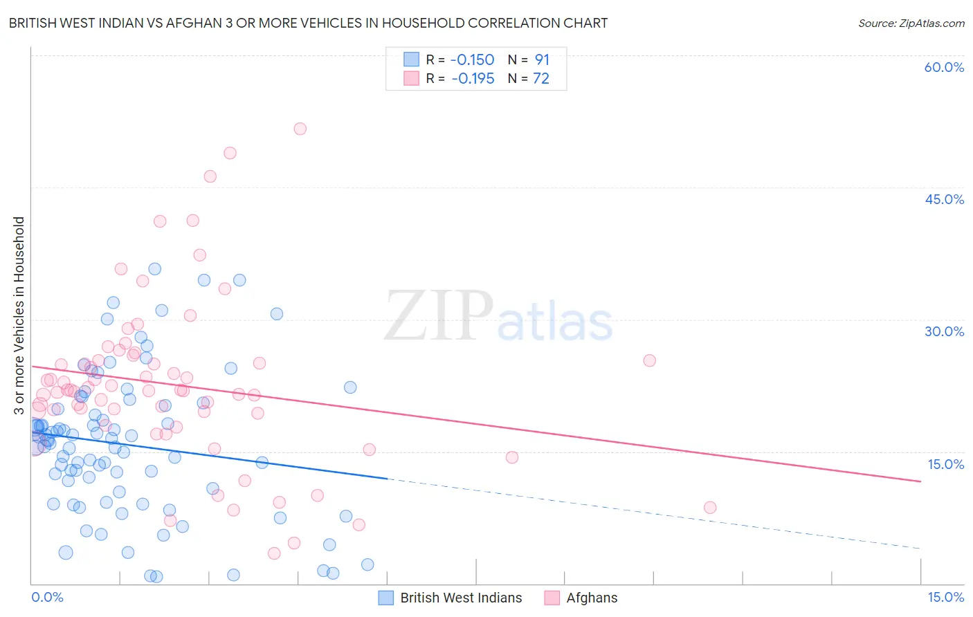 British West Indian vs Afghan 3 or more Vehicles in Household