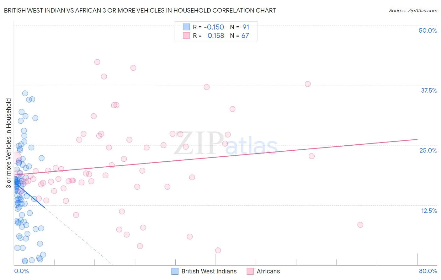 British West Indian vs African 3 or more Vehicles in Household