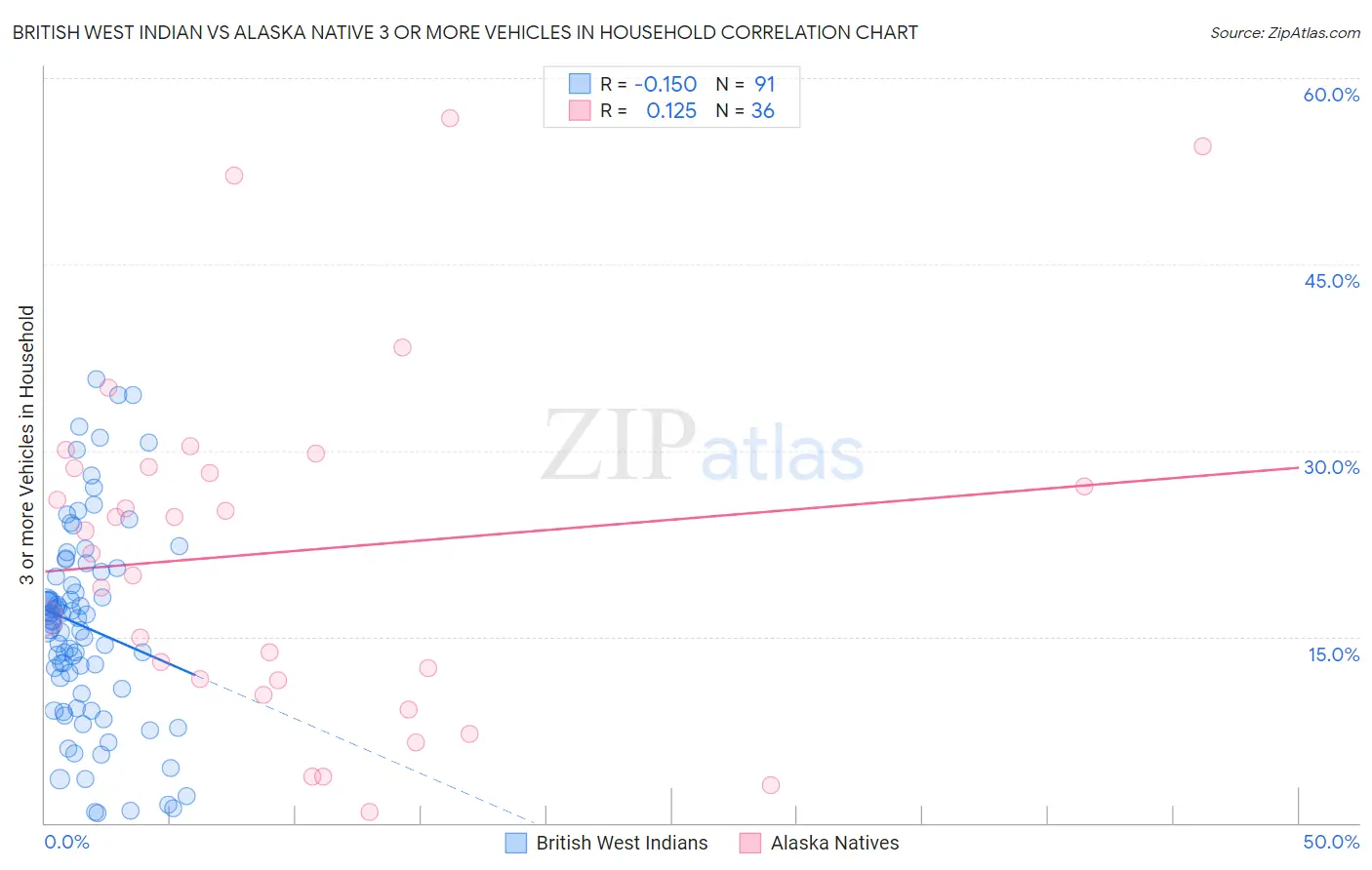 British West Indian vs Alaska Native 3 or more Vehicles in Household