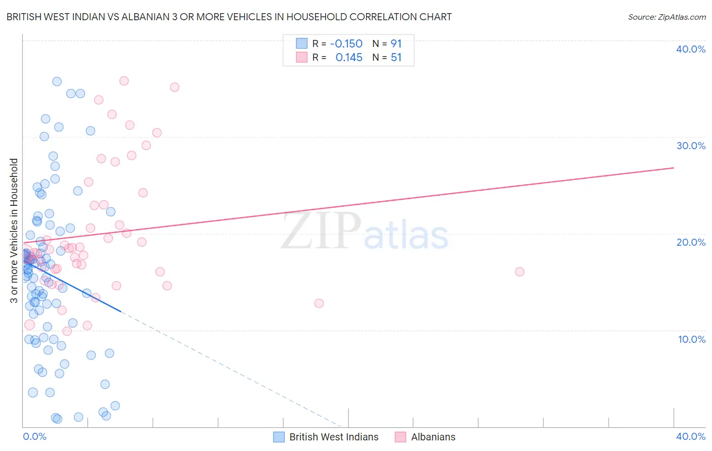 British West Indian vs Albanian 3 or more Vehicles in Household