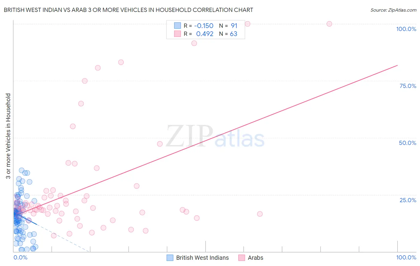 British West Indian vs Arab 3 or more Vehicles in Household