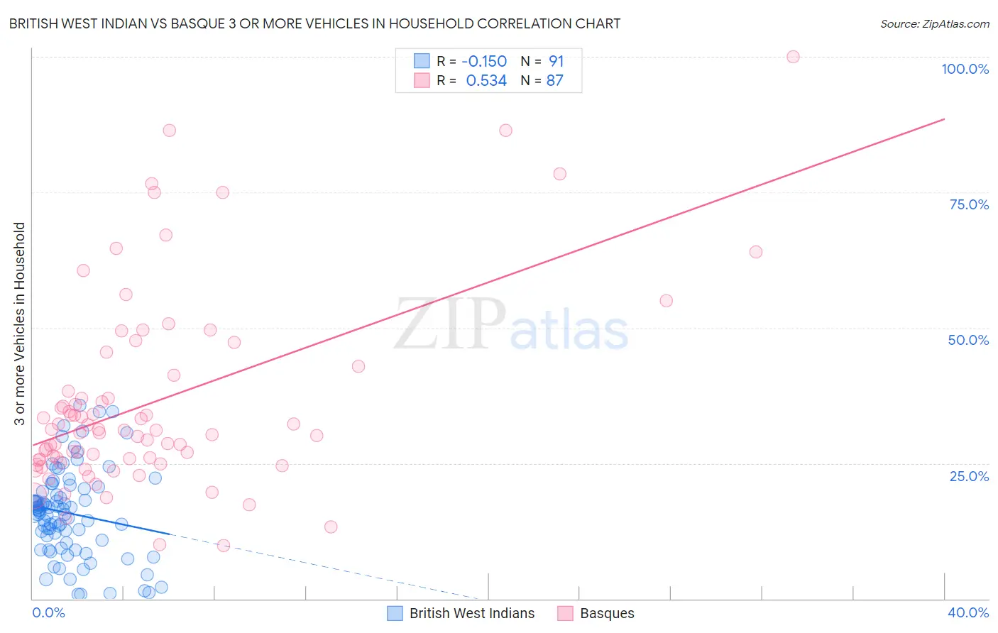 British West Indian vs Basque 3 or more Vehicles in Household