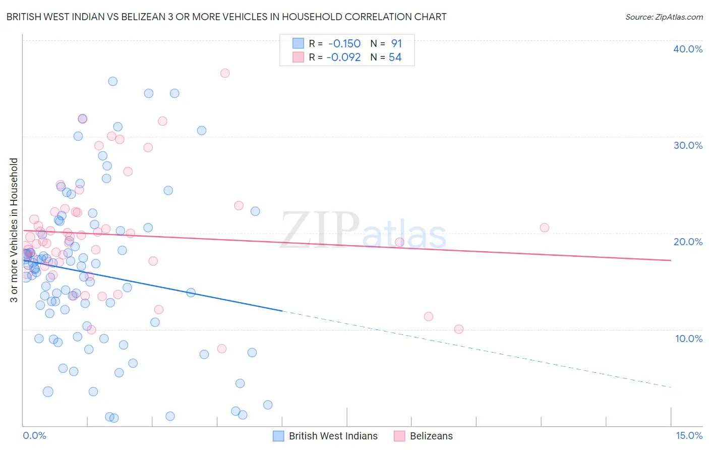 British West Indian vs Belizean 3 or more Vehicles in Household