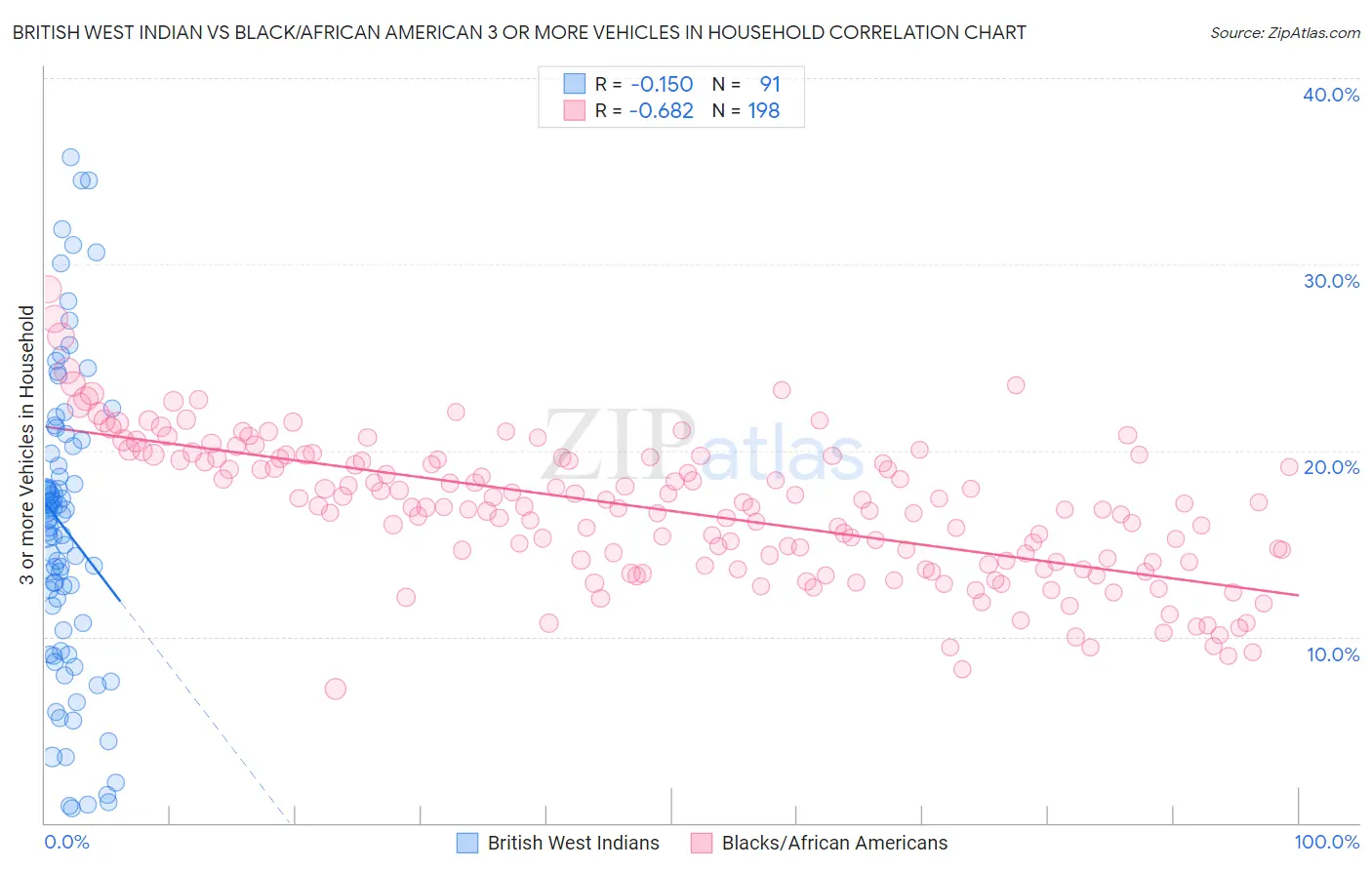 British West Indian vs Black/African American 3 or more Vehicles in Household