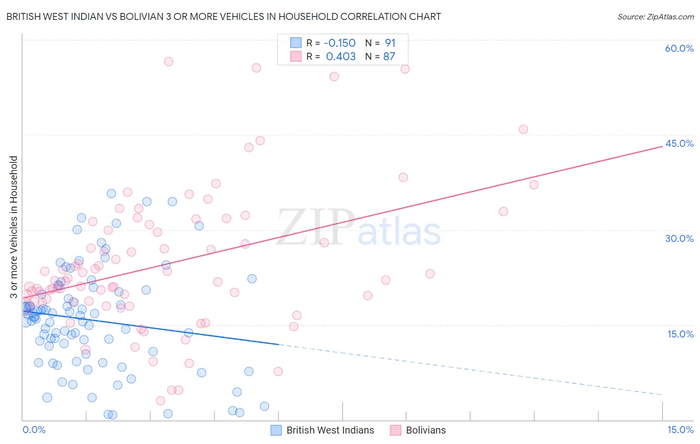 British West Indian vs Bolivian 3 or more Vehicles in Household