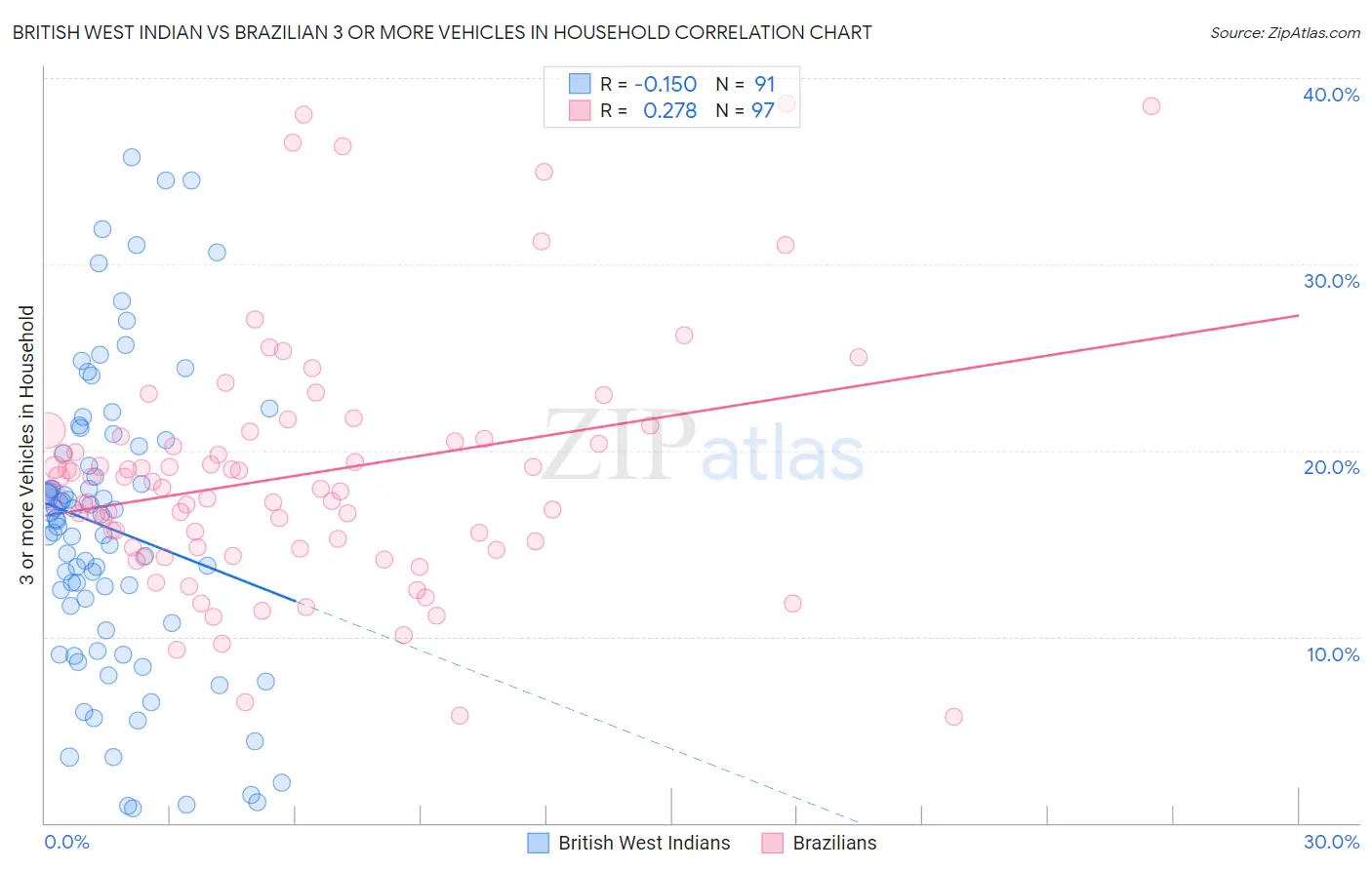 British West Indian vs Brazilian 3 or more Vehicles in Household
