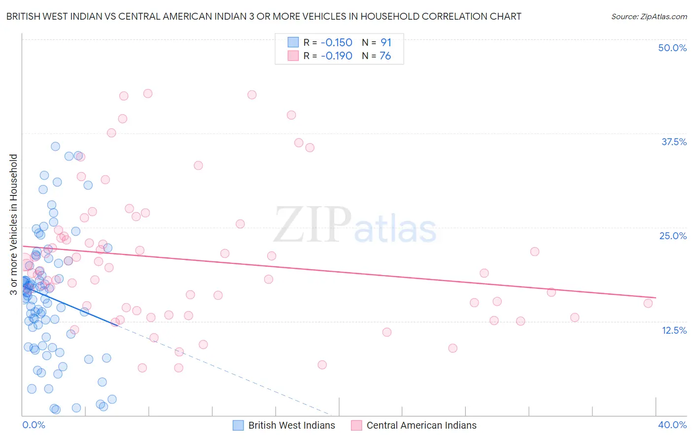 British West Indian vs Central American Indian 3 or more Vehicles in Household