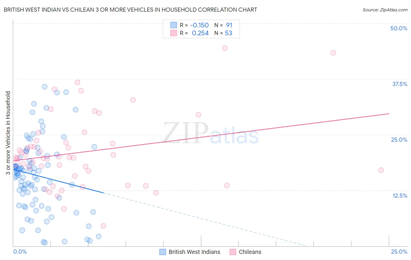 British West Indian vs Chilean 3 or more Vehicles in Household