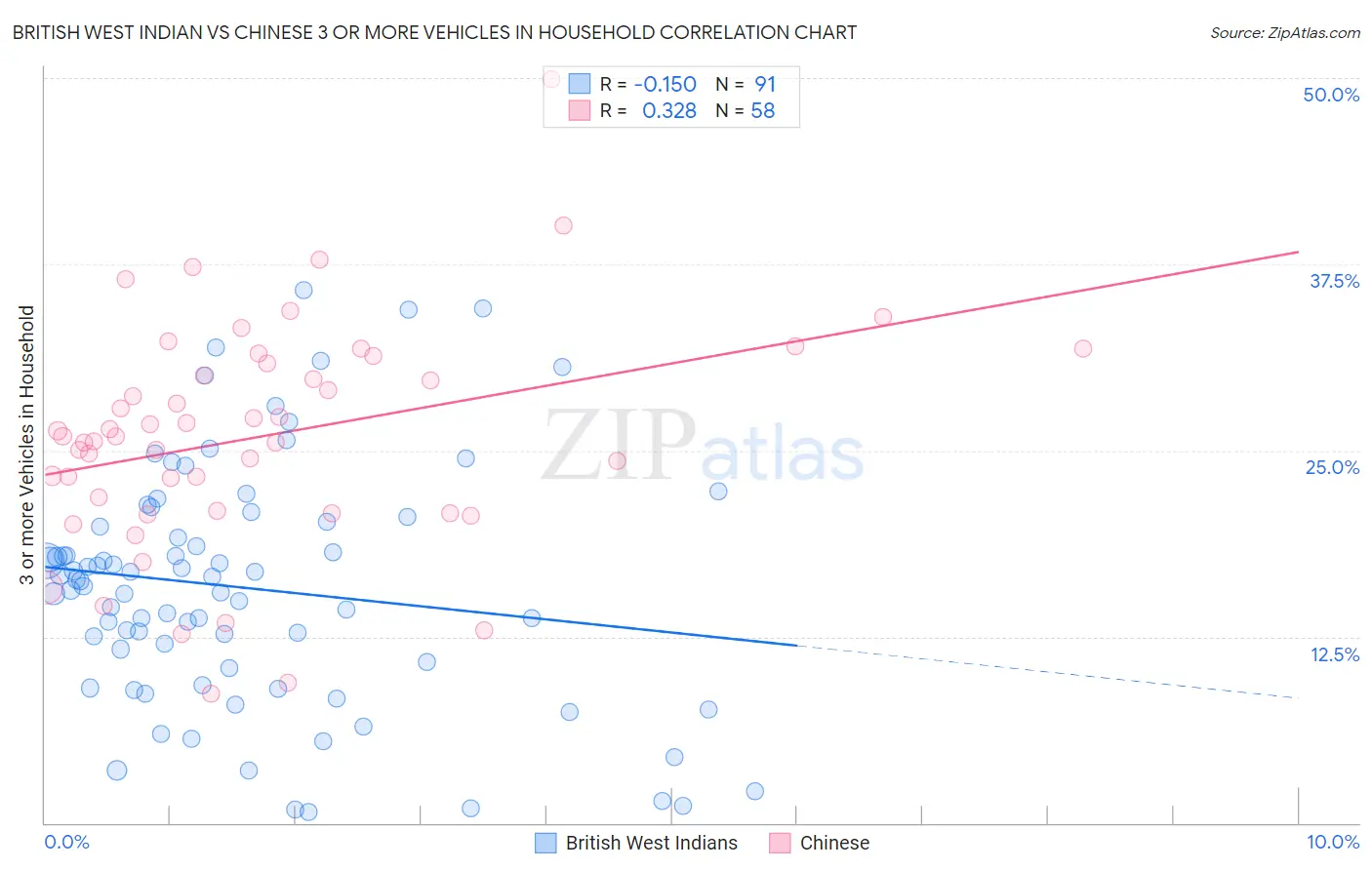 British West Indian vs Chinese 3 or more Vehicles in Household