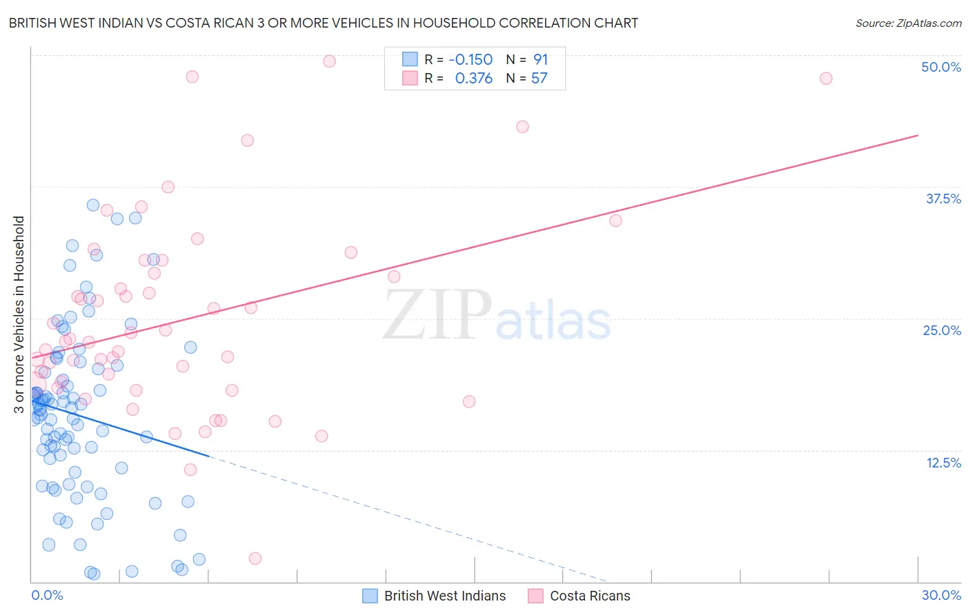 British West Indian vs Costa Rican 3 or more Vehicles in Household