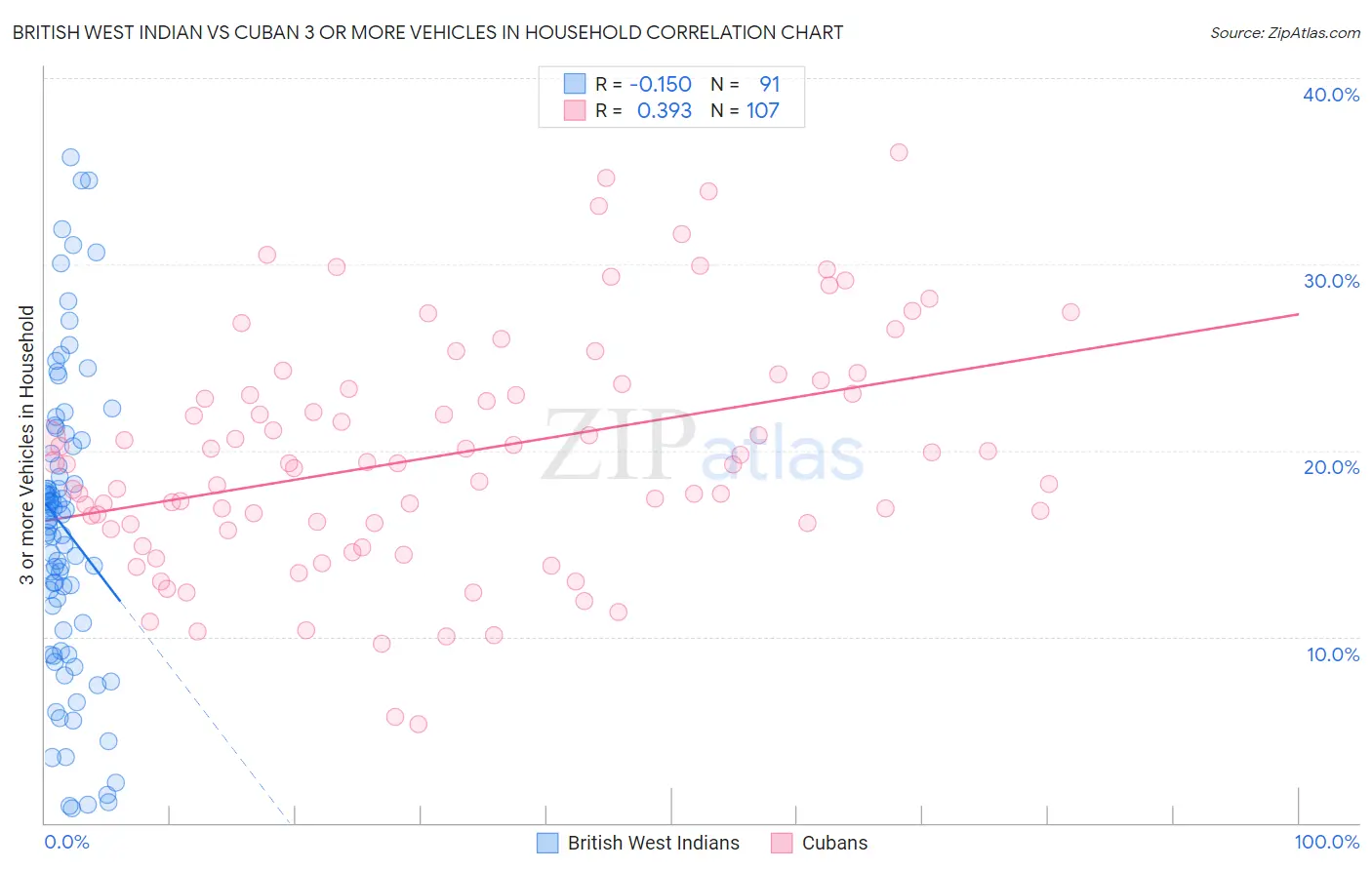 British West Indian vs Cuban 3 or more Vehicles in Household