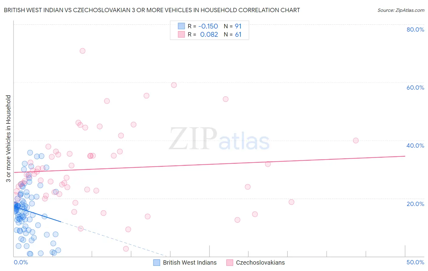 British West Indian vs Czechoslovakian 3 or more Vehicles in Household