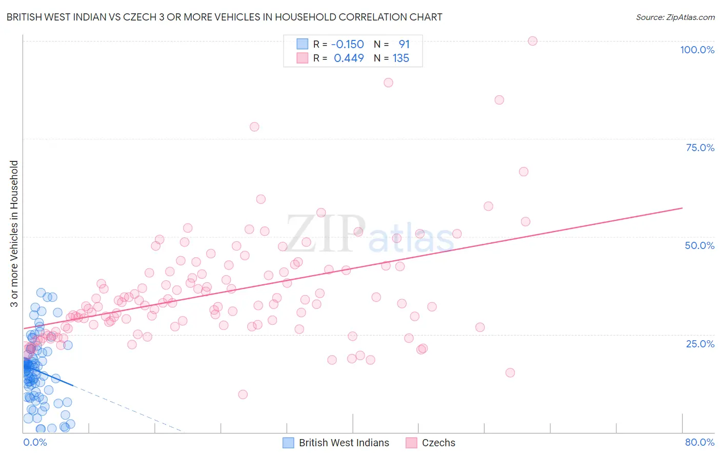 British West Indian vs Czech 3 or more Vehicles in Household