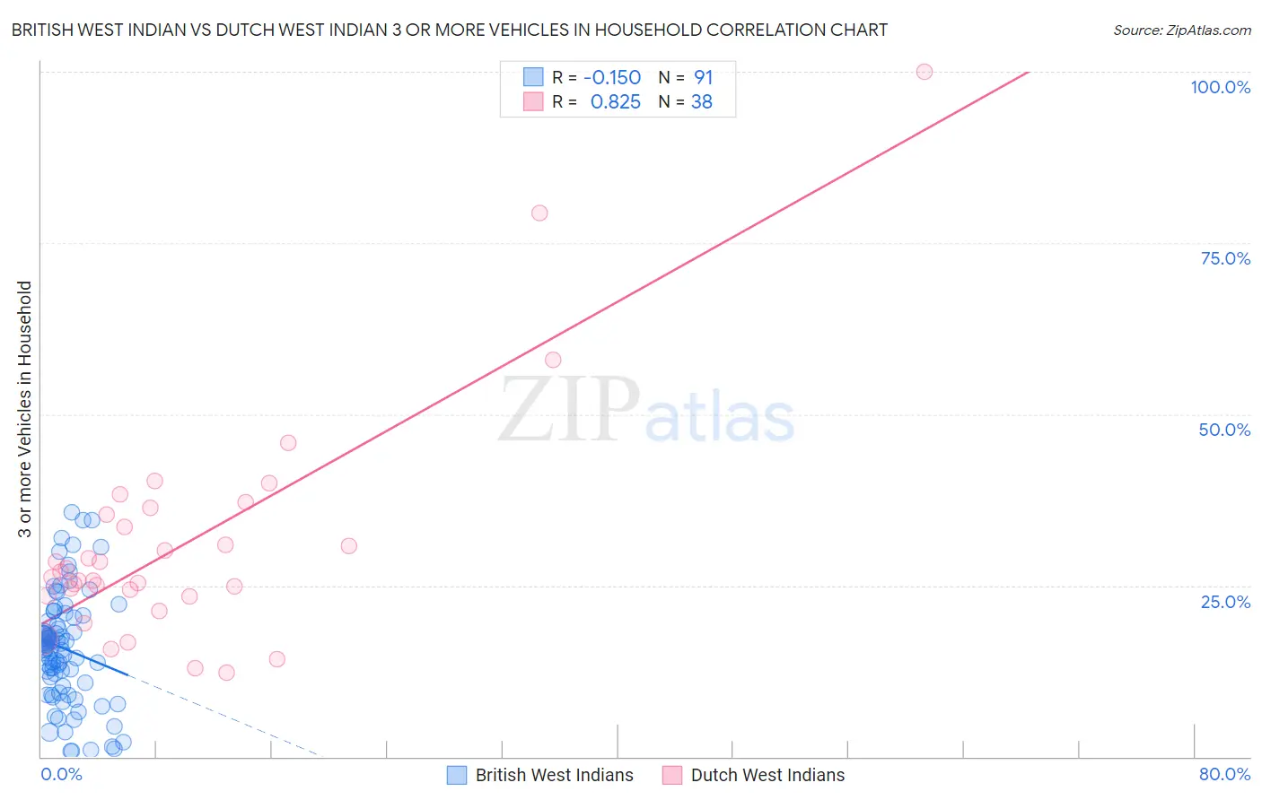 British West Indian vs Dutch West Indian 3 or more Vehicles in Household